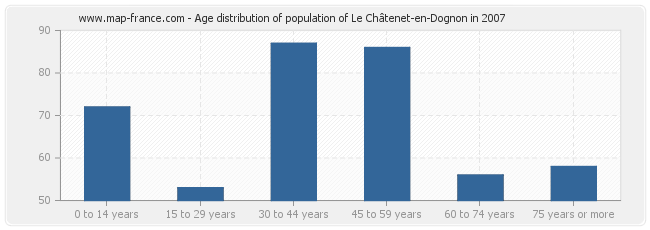 Age distribution of population of Le Châtenet-en-Dognon in 2007